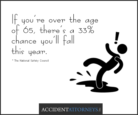 If you're over the age of 65, there's a 33% chance you'll fall this year.
