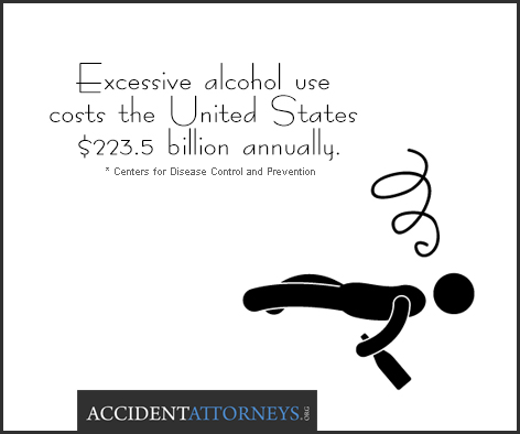 Excessive alcohol use costs the United States $223.5 billion annually.