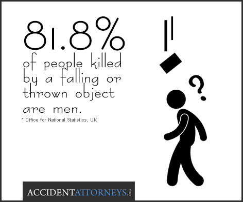 81.8% of people killed by a falling or thrown object are men.